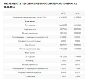 Численность пенсионеров в России