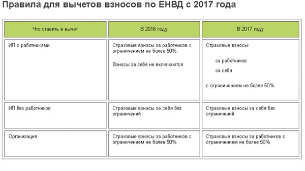 Правила для вычетов взносов по ЕНВД с 2020 года