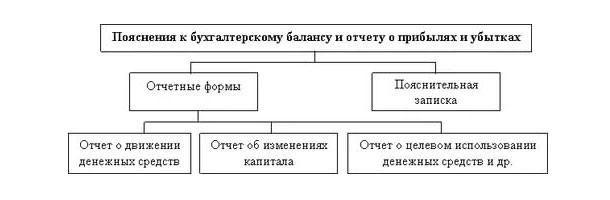 Обязательно ли пояснение к бухгалтерской отчетности. Пояснения к бухгалтерскому балансу. Пояснения к бухгалтерскому балансу и отчету о финансовых результатах. Пояснения к бух балансу и отчету о финансовых результатах. Пояснения к бухгалтерскому балансу основные средства.