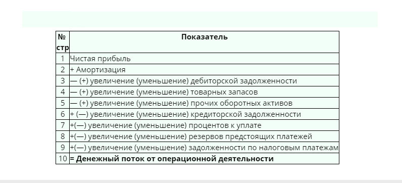 Косвенный метод определения денежного потока инвестиционного проекта