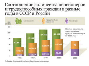Соотношение количества пенсионеров и трудоспособных граждан в разные периоды в СССР и России