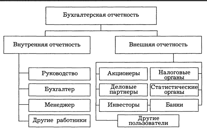 Структура бухгалтерской отчетности