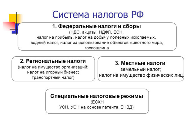 Система налогов РФ