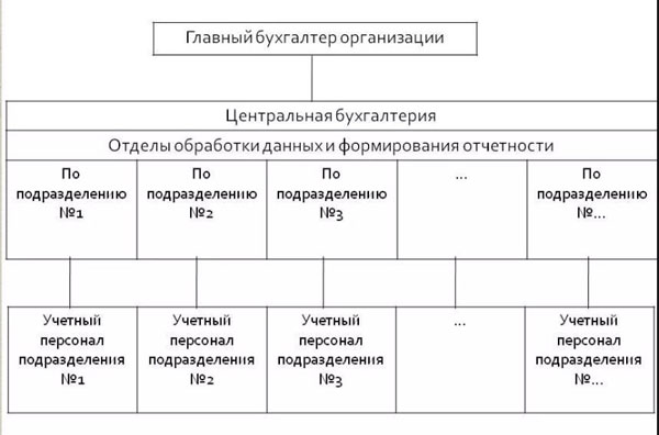 Схема линейной организации бухгалтерского аппарата